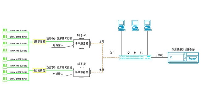 全制式手機(jī)信號屏蔽系統(tǒng)組網(wǎng)圖