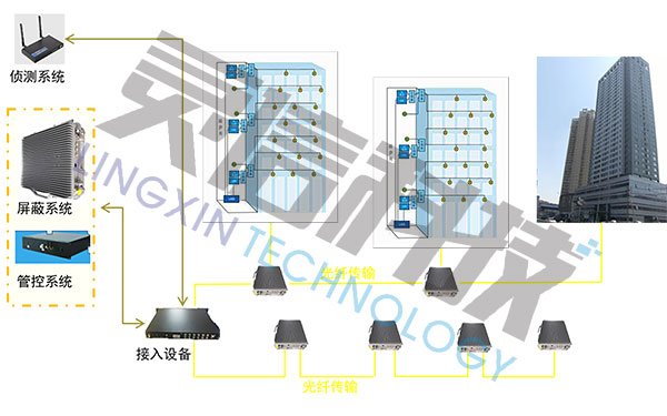 手機信號智能管控系統(tǒng)