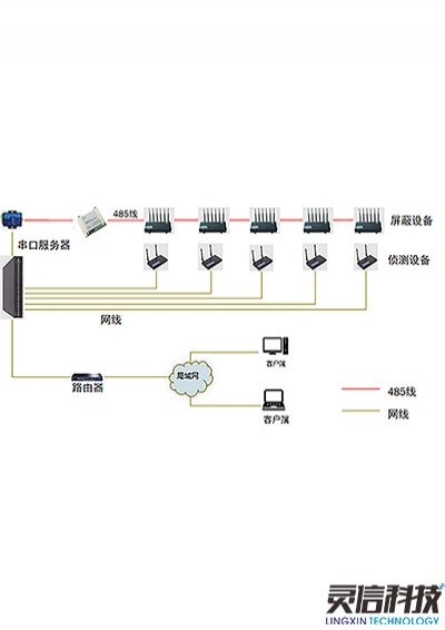 手機信號偵測+屏蔽案例